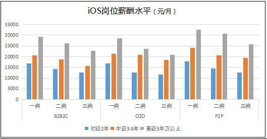 2015-2016年深圳市IT技術開發崗位薪酬分析報告